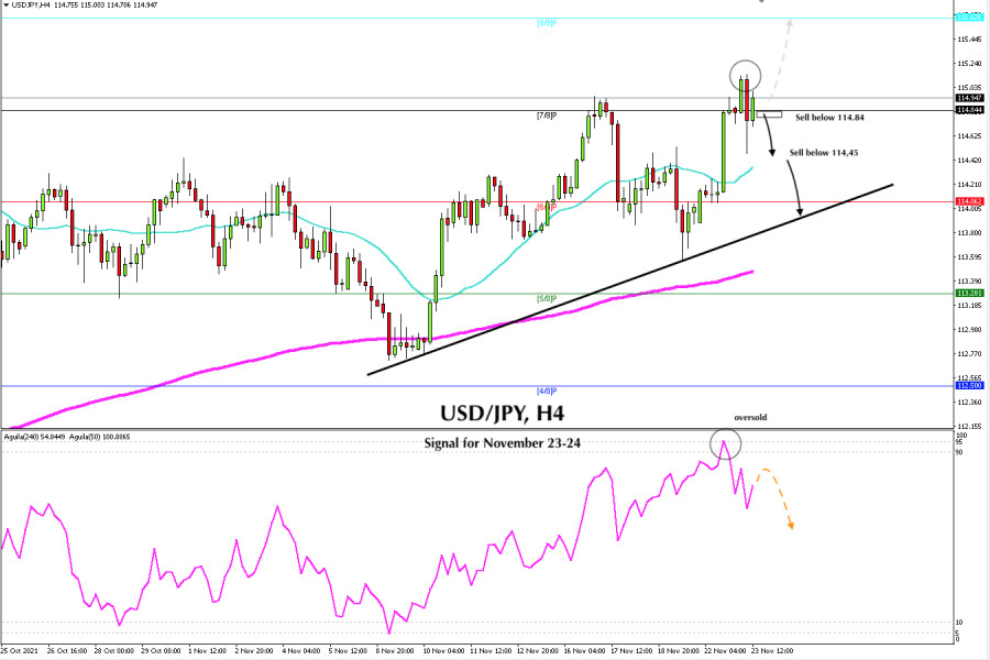 Trading signal for USD/JPY on November 23 - 24, 2021: sell below 114.84 (7/8)