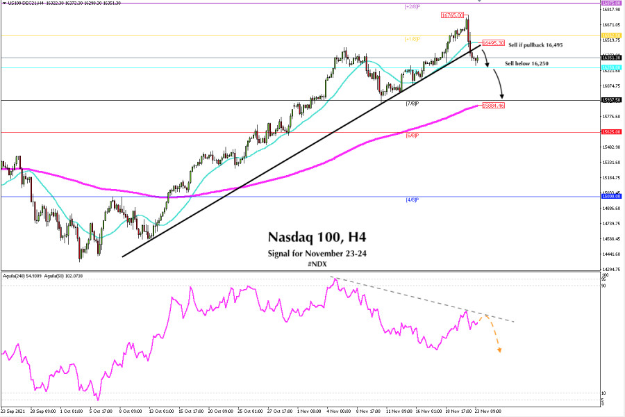 Trading signal for Nasdaq 100 (#NDX) on November 23 - 24, 2021: sell in case of pullback at 16,495 (21 SMA)