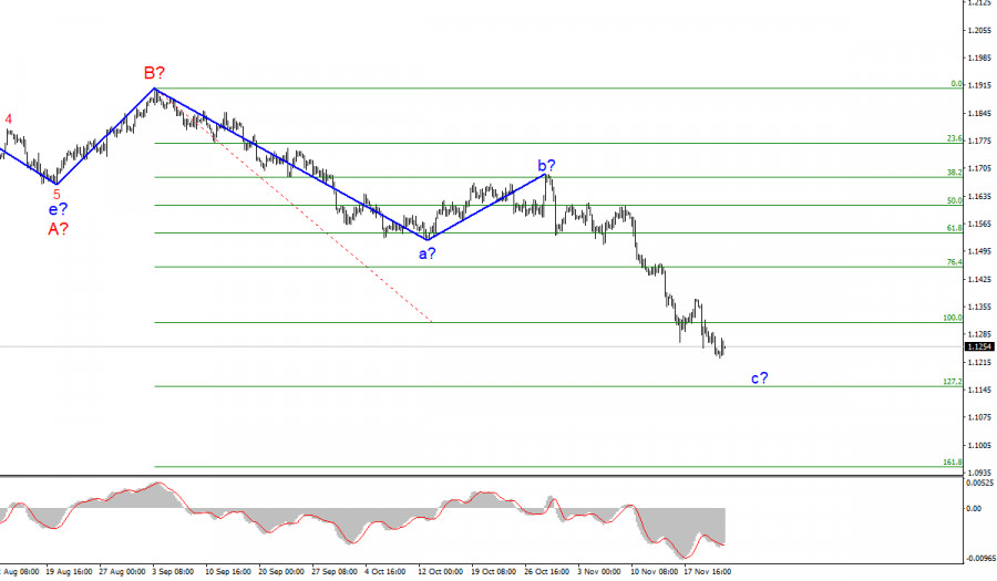 Analysis of EUR/USD for November 23; Dollar could advance to 1.1150