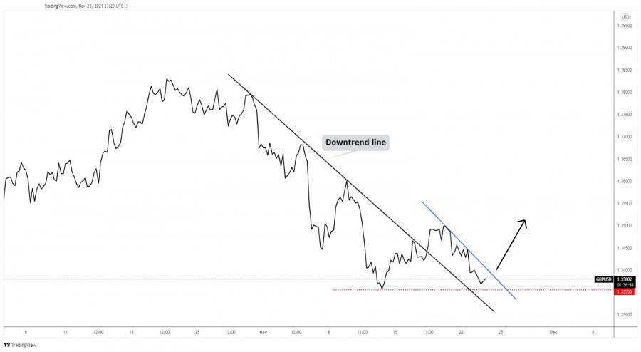 GBP/USD upside reversal still possible