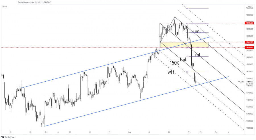 Gold sell-off could be over