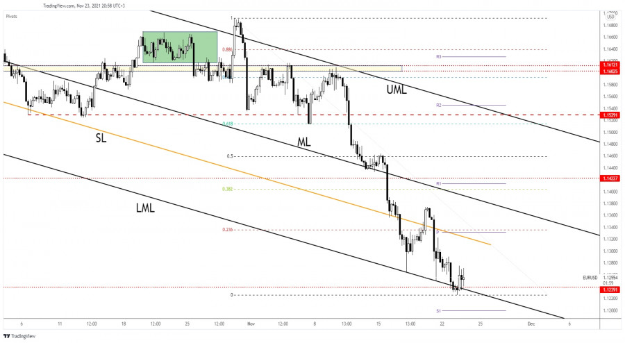EUR/USD: can buyers take it higher?