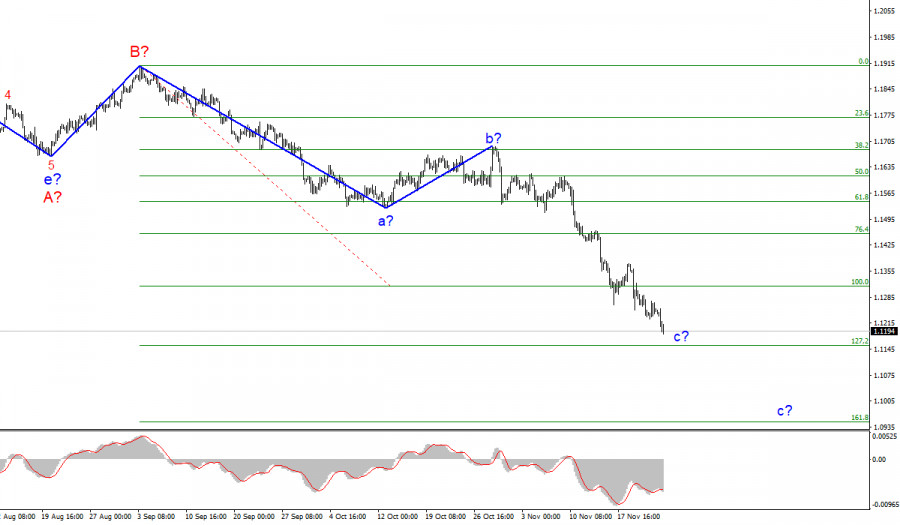 EUR/USD analysis on November 24, 2021. EU struggling with new COVID wave due to unvaccinated