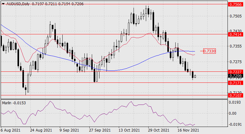 Forecast for AUD/USD on November 25, 2021