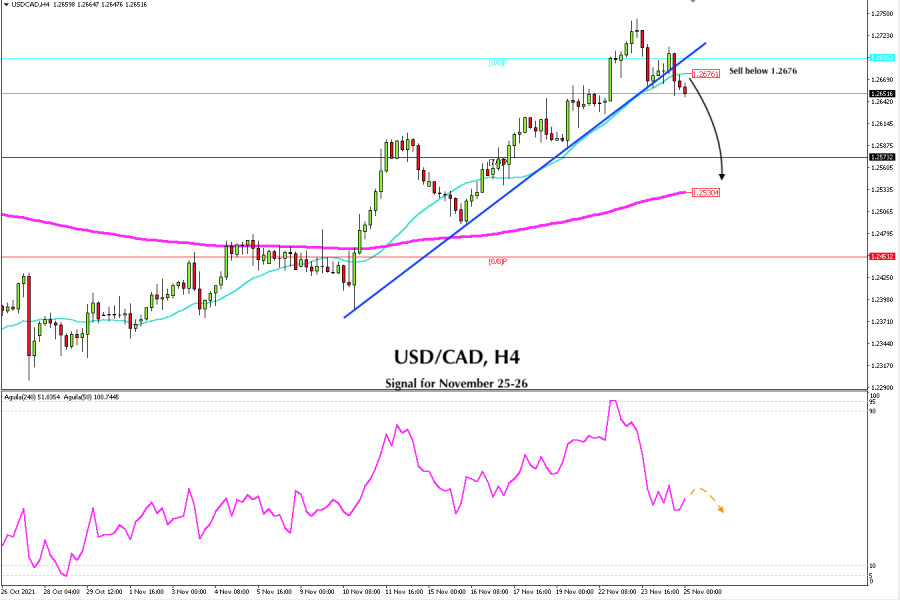 Trading signal for USD/CAD on November 25 - 26, 2021: sell below 1.2676 (21 SMA)