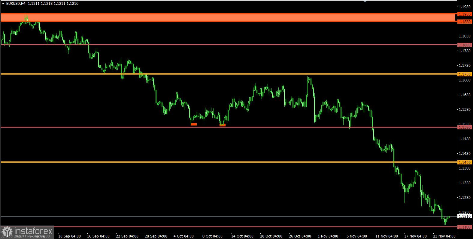 Торговый план по EUR/USD и GBP/USD на 25.11.2021