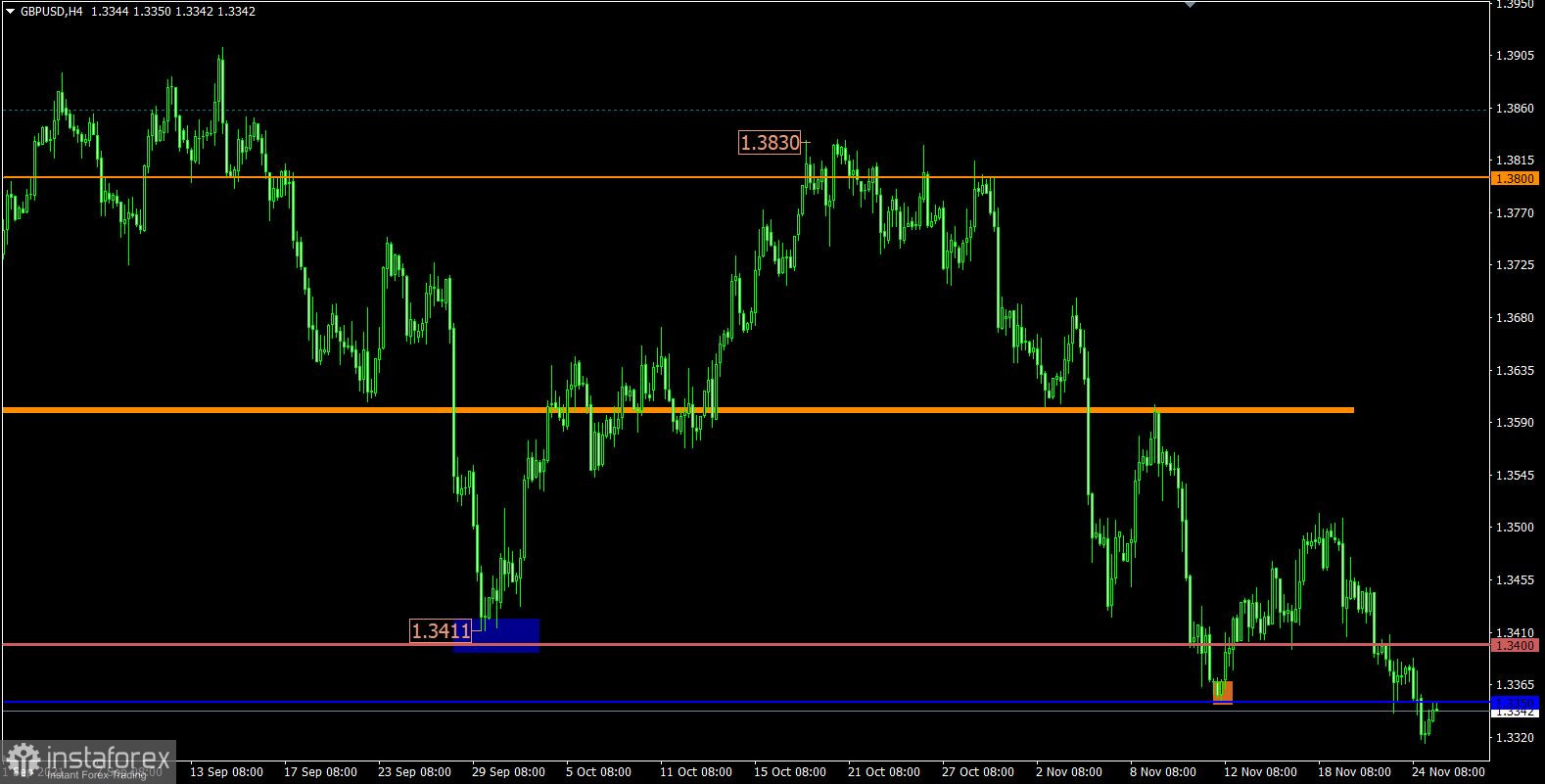 Торговый план по EUR/USD и GBP/USD на 25.11.2021