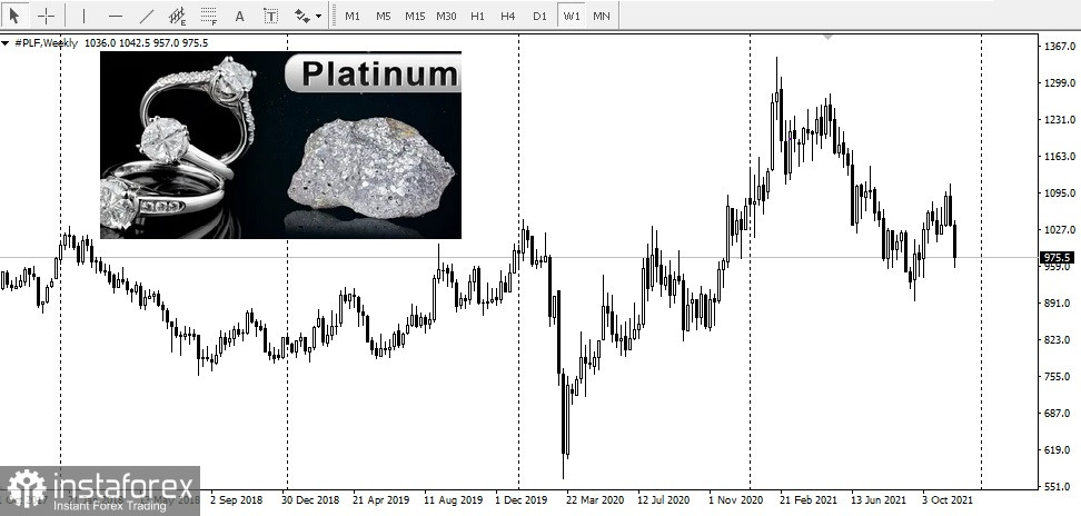 В 2021 году переизбыток платины