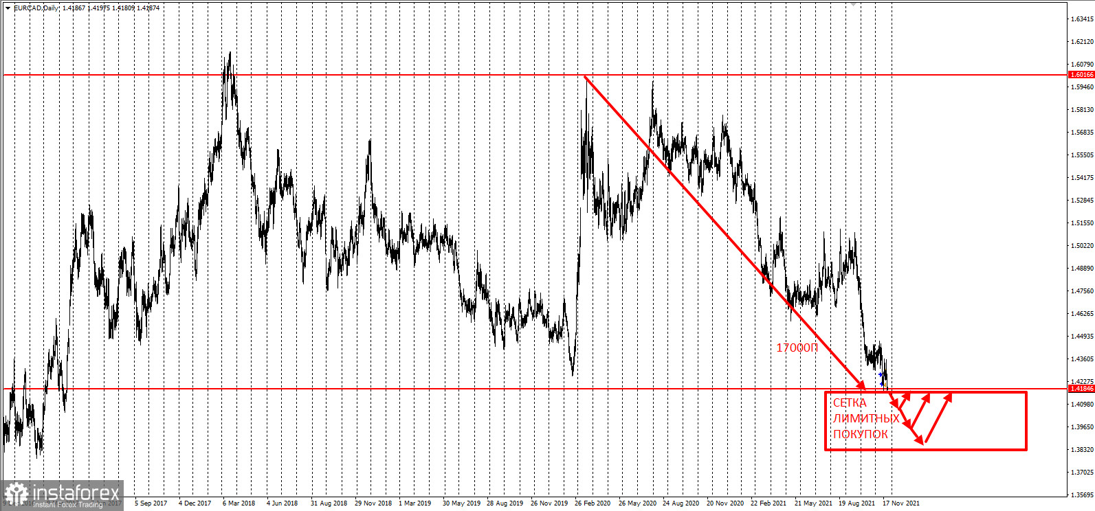 EURCAD - снова пробил минимум года. Старт сетки лимитных покупок