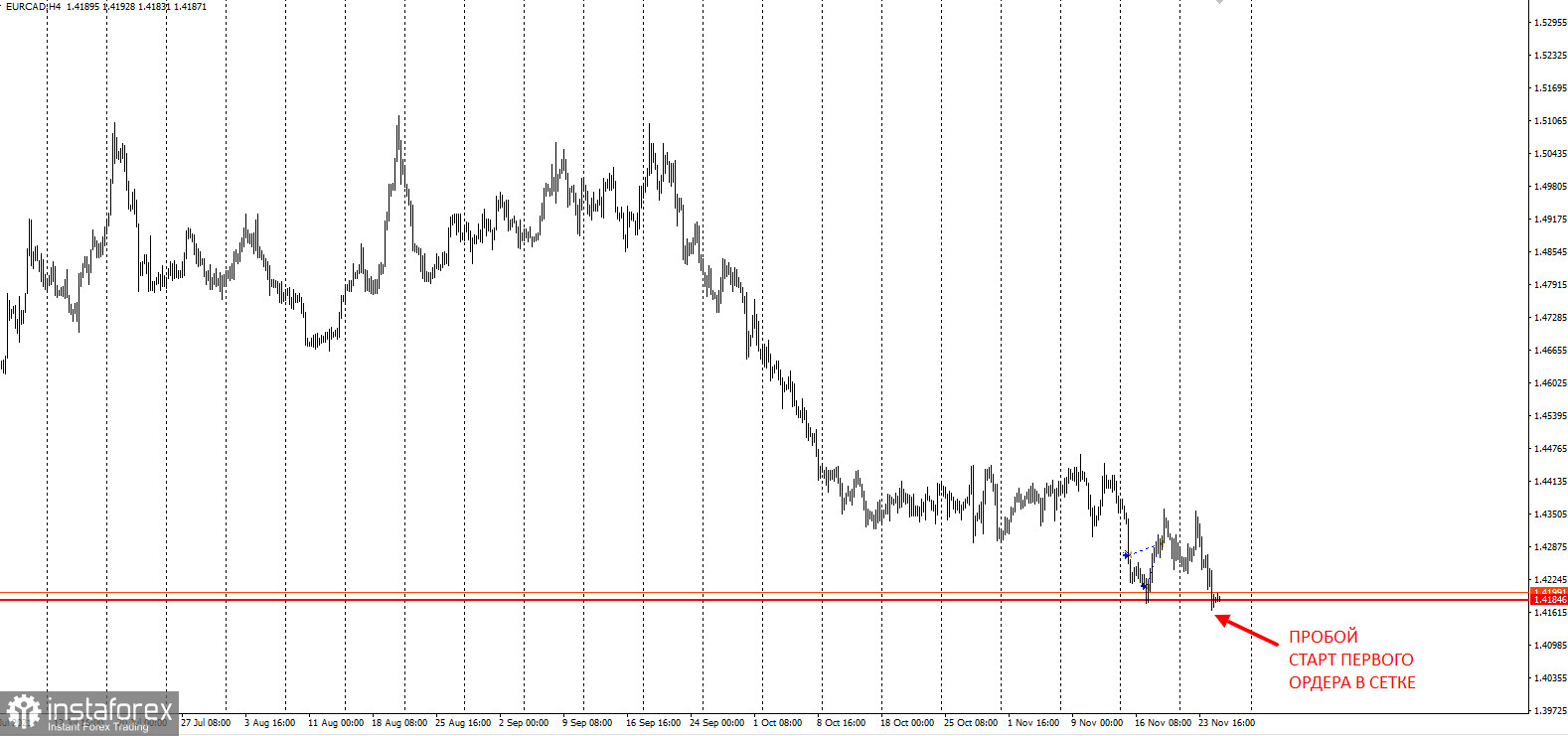 EURCAD - снова пробил минимум года. Старт сетки лимитных покупок