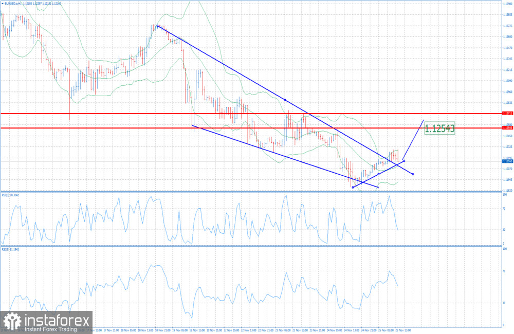 EUR/USD analysis for November 25, 2021 - Breakout of the falling wedge in the background