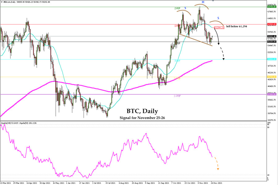 Trading signal for BITCOIN on November 25 - 26, 2021: sell below $61,294 (21 SMA)