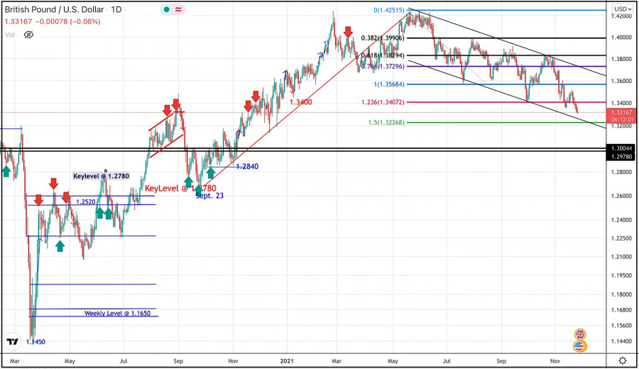 November 25, 2021 : GBP/USD Intraday technical analysis and significant key-levels.