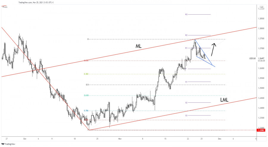 USD/CAD upside continuation pattern