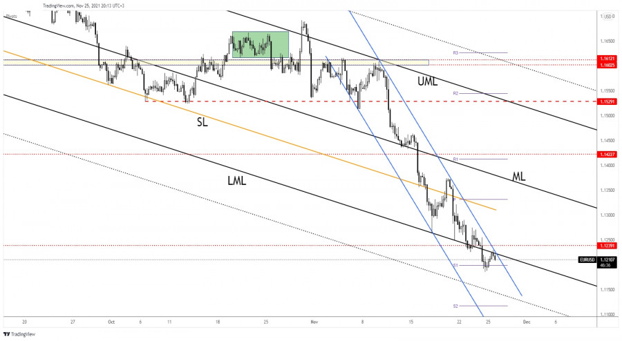 EUR/USD bearish scenario intact