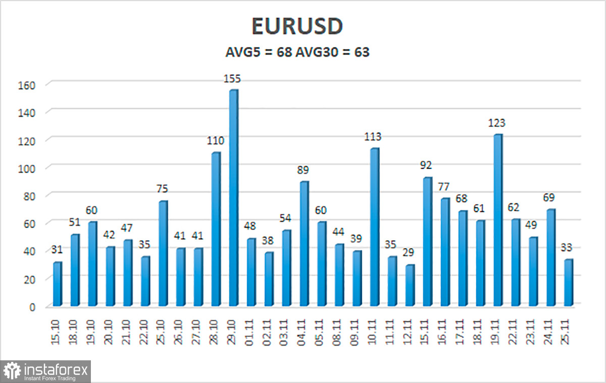 Обзор пары EUR/USD. 26 ноября. Евросоюз: экономическая ситуация ухудшается, четвертая «волна» усиливается, евро падает. 