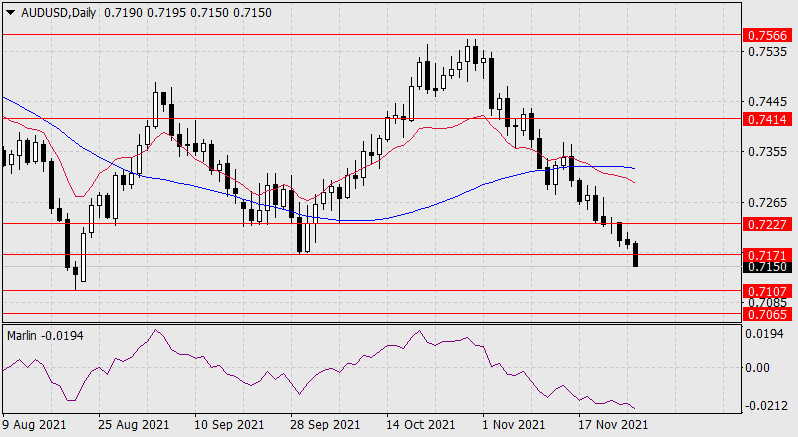 Forecast for AUD/USD on November 26, 2021