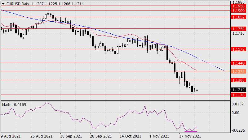 Forecast for EUR/USD on November 26, 2021