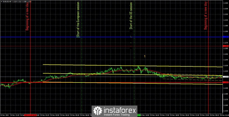 Forecast and trading signals for EUR/USD on November 26. Detailed analysis of the pair's movement and trade deals. Total