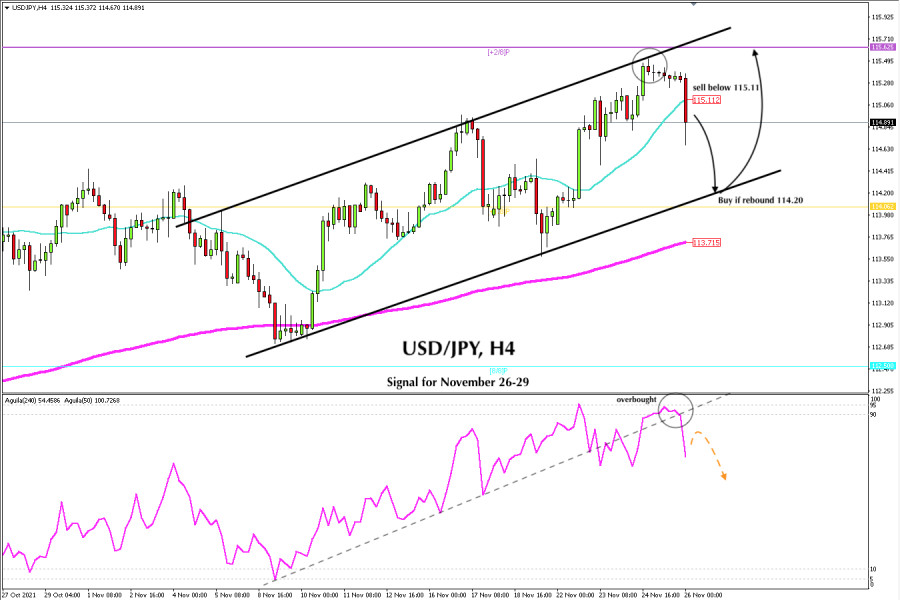 Trading signal for USD/JPY on November 26 - 29, 2021: sell below 115.11 (21 SMA)