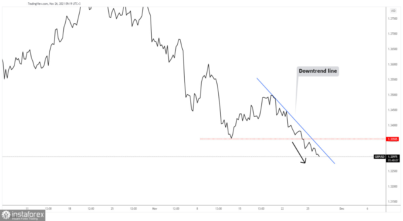 GBP/USD extends its downtrend