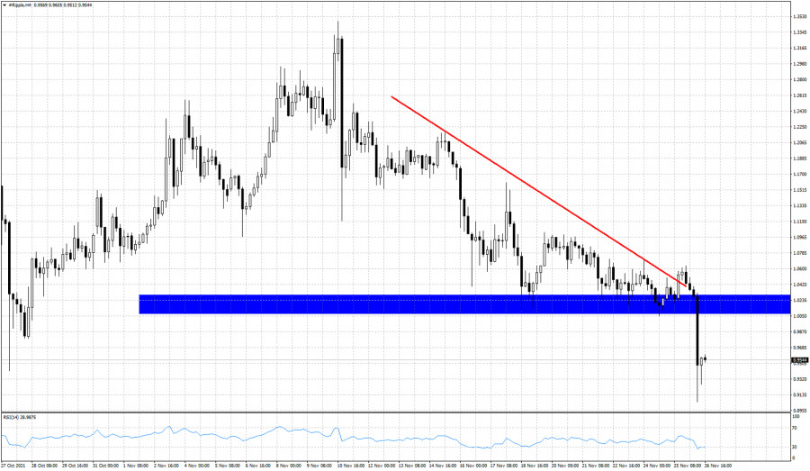 XRPUSD breaks below support.