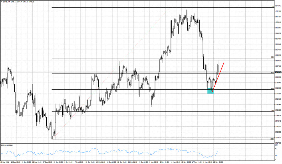 Daily analysis on Gold for November 26, 2021.