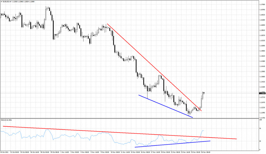 Bullish end of the week for EURUSD.