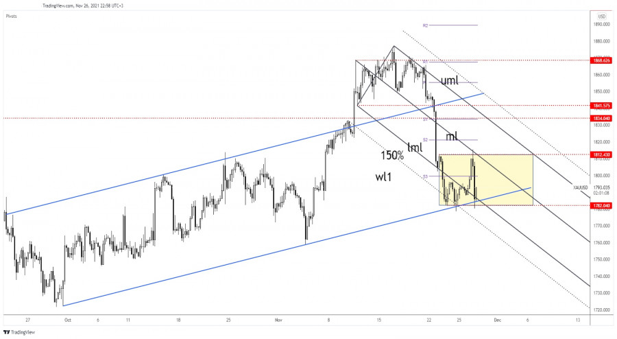 Gold short-lived rebound, back at support