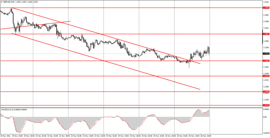 How to trade GBP/USD on November 29. Simple tips for beginners. GBP attempts to gain ground, albeit with little progress