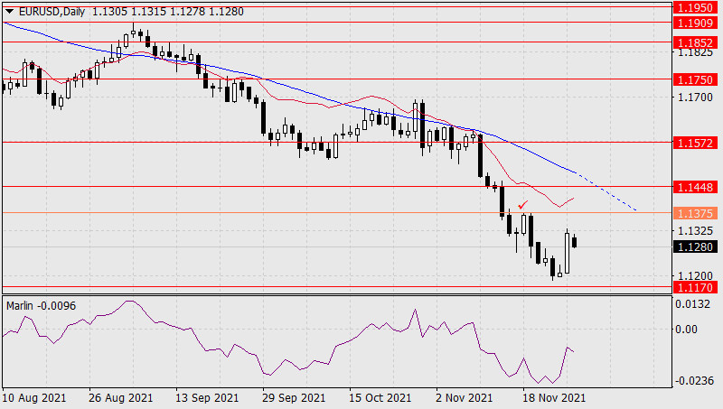 Forecast for EUR/USD on November 29, 2021