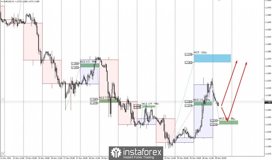 Trading plan for EUR/USD on November 29, 2021