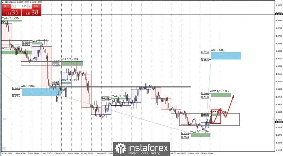 Trading plan for GBP/USD on November 29, 2021