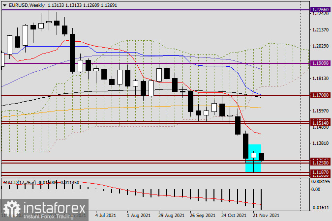 Анализ и прогноз по EUR/USD на 29 ноября 2021 года