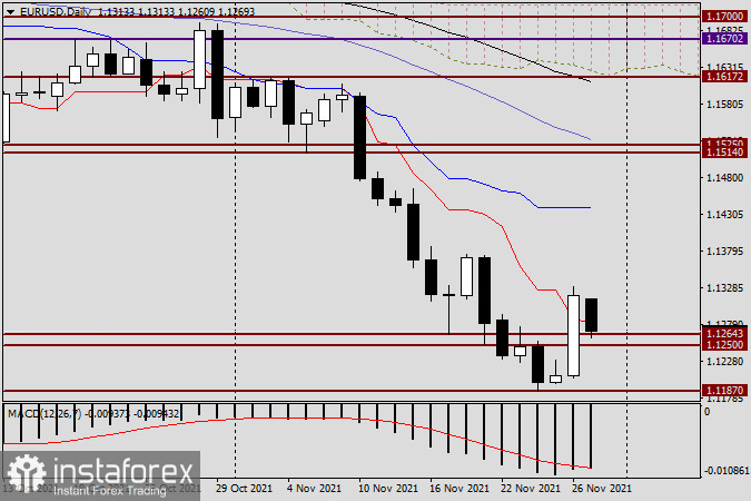 Анализ и прогноз по EUR/USD на 29 ноября 2021 года