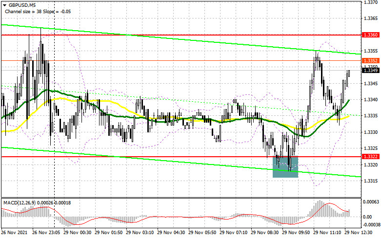 GBP/USD analysis for November 29. Sterling likely to enter correction