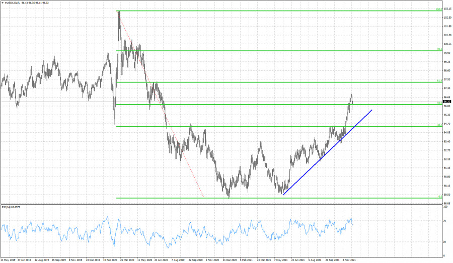 Bulls remain in control of the trend in the Dollar index