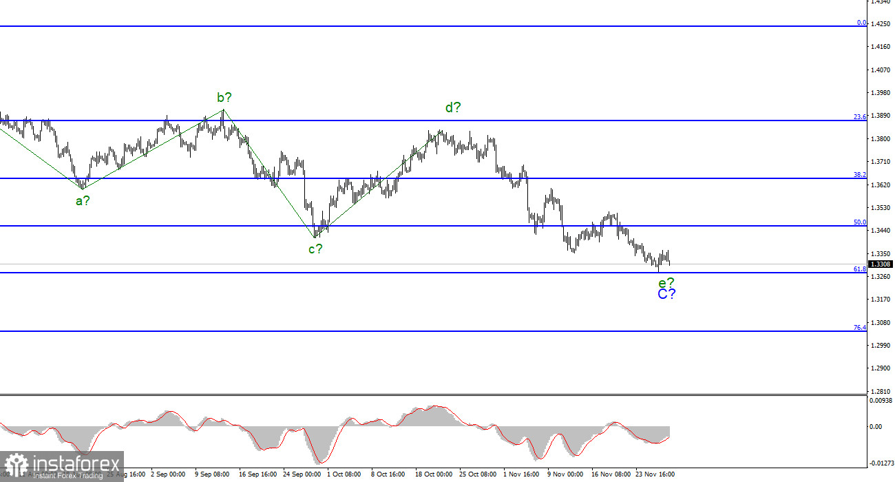 Анализ GBP/USD. 29 ноября. Британский фунт: не долго музыка играла 