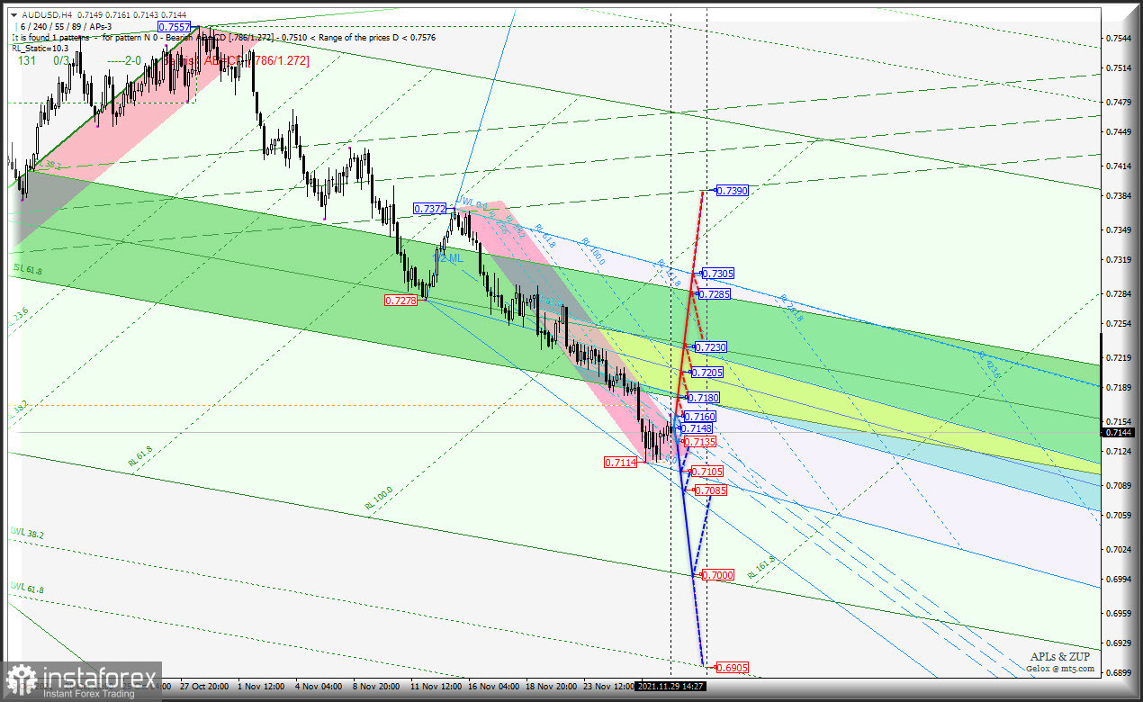 Ожидание роста "сырьевых" валют AUD/USD &amp; USD/CAD &amp; NZD/USD (таймфрейм h4) затягивается до декабря? Комплексный анализ APLs &amp; ZUP с 30 ноября 2021