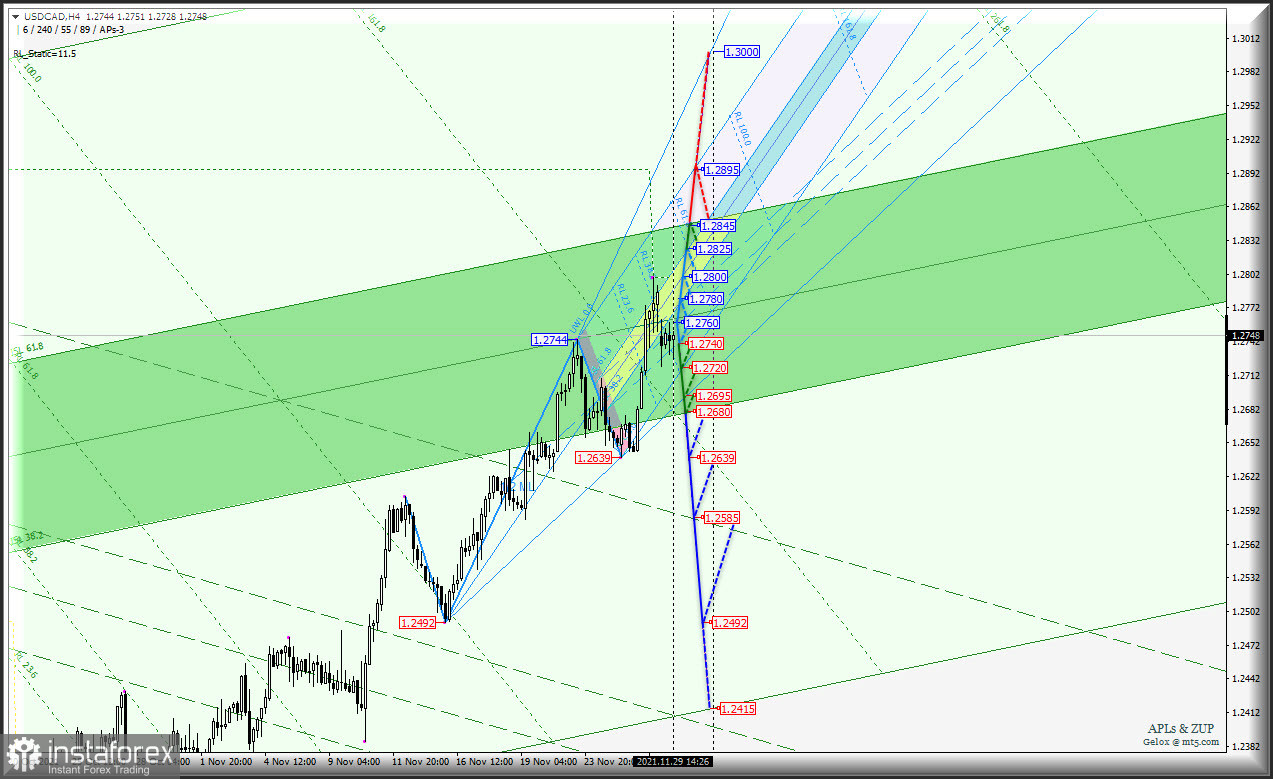 Ожидание роста "сырьевых" валют AUD/USD &amp; USD/CAD &amp; NZD/USD (таймфрейм h4) затягивается до декабря? Комплексный анализ APLs &amp; ZUP с 30 ноября 2021