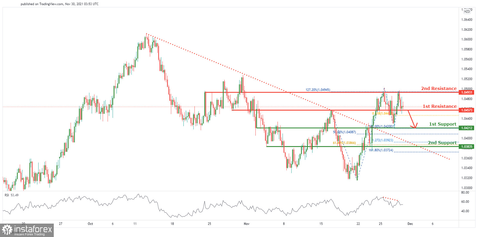 AUDNZD Potential For Dips | 30th Nov 2021