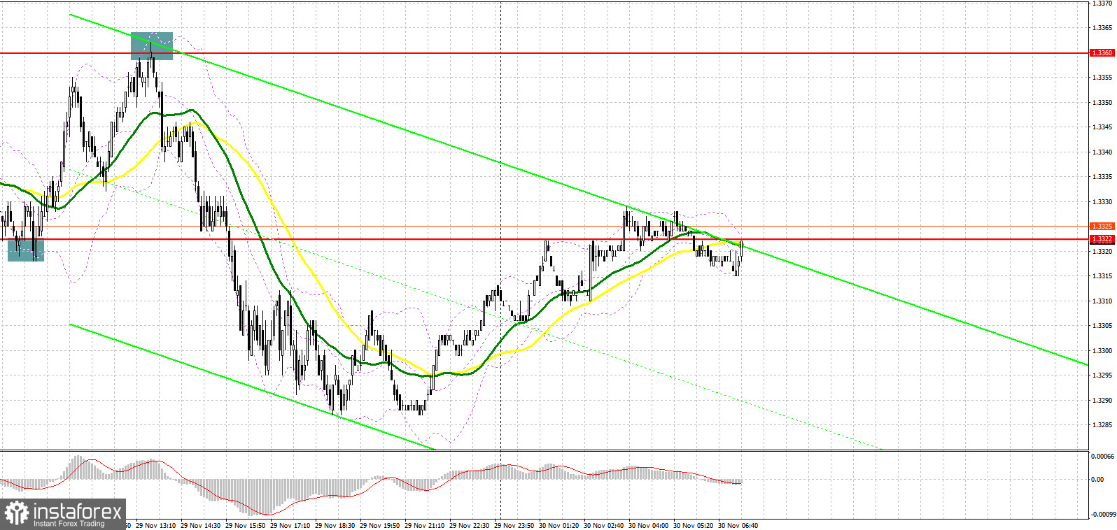 GBP/USD: план на европейскую сессию 30 ноября. Commitment of Traders COT-отчеты (разбор вчерашних сделок). Давление на фунт сохраняется, но покупатели не хотят уступать