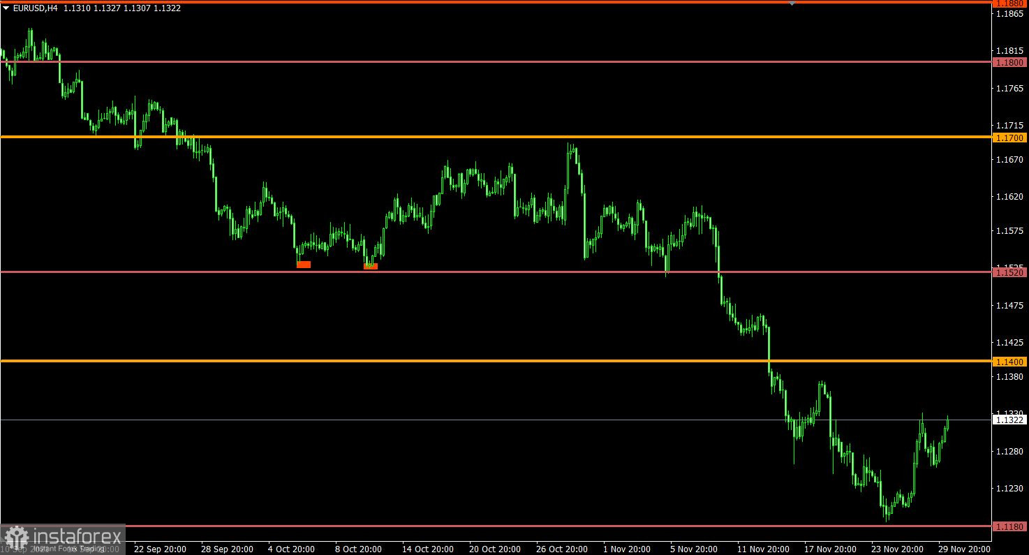 Торговый план по EUR/USD и GBP/USD на 30.11.2021