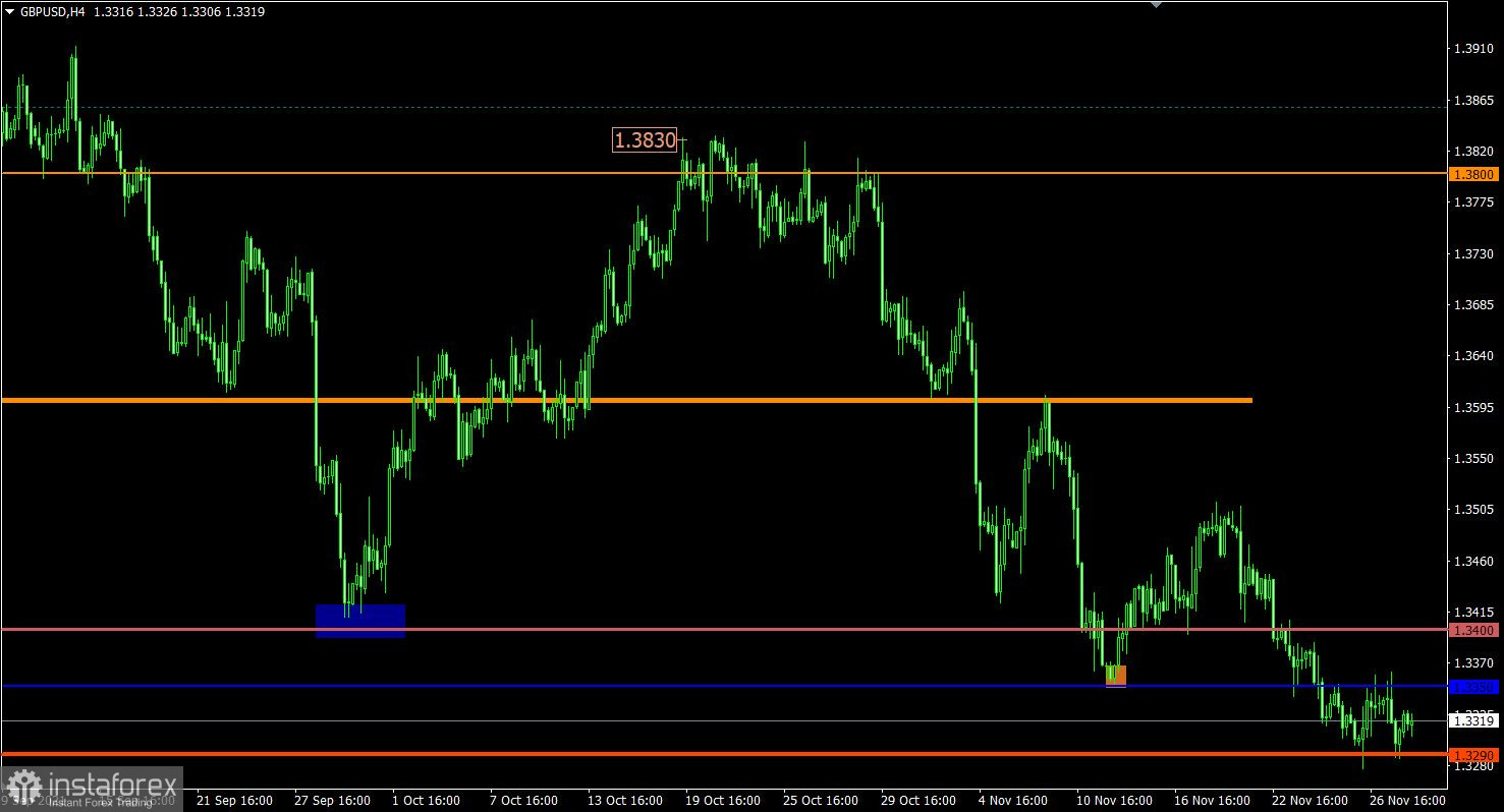 Торговый план по EUR/USD и GBP/USD на 30.11.2021