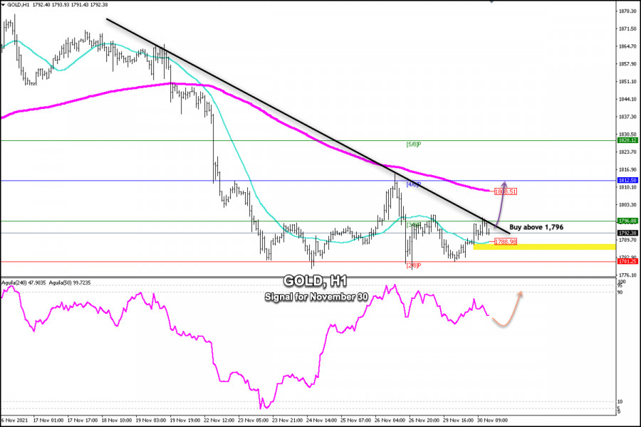 Trading signal for GOLD (XAU/USD) on November 30, 2021: buy above $1,796 (3/8)