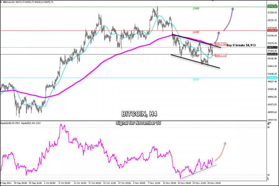 Trading signal for BITCOIN (BTC) on November 30, 2021: buy if breaks above $58,913 (200 EMA)