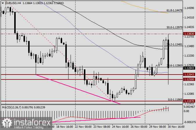 Evening review of EUR/USD on November 30