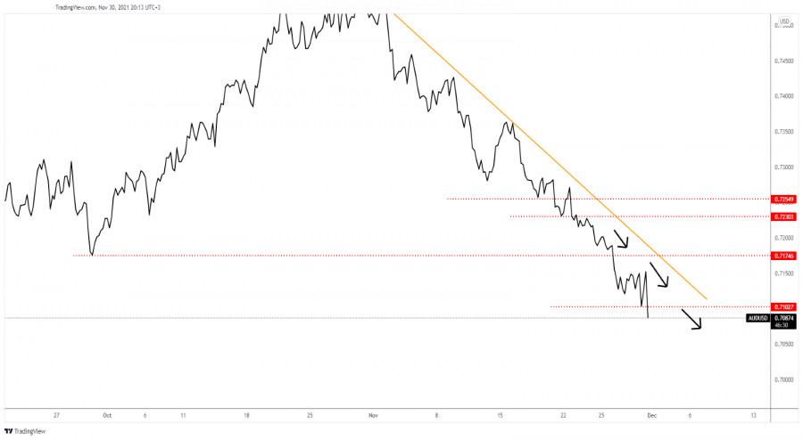 AUD/USD drops as expected