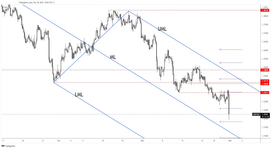 GBP/USD accelerates its sell-off