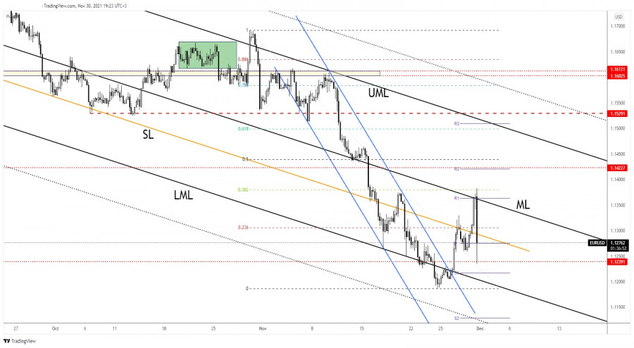 EUR/USD false breakout & sell-off